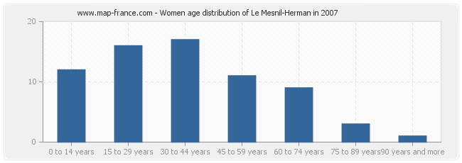 Women age distribution of Le Mesnil-Herman in 2007